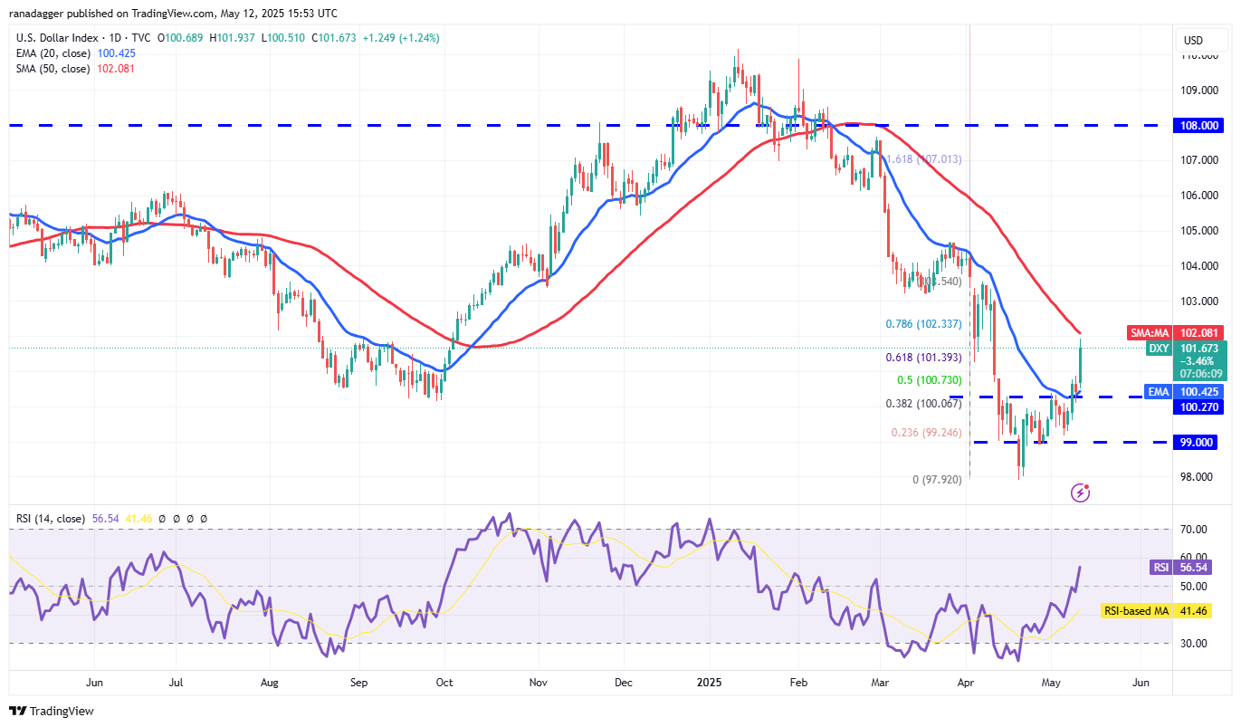 DXY daily chart. Source: Cointelegraph/TradingView