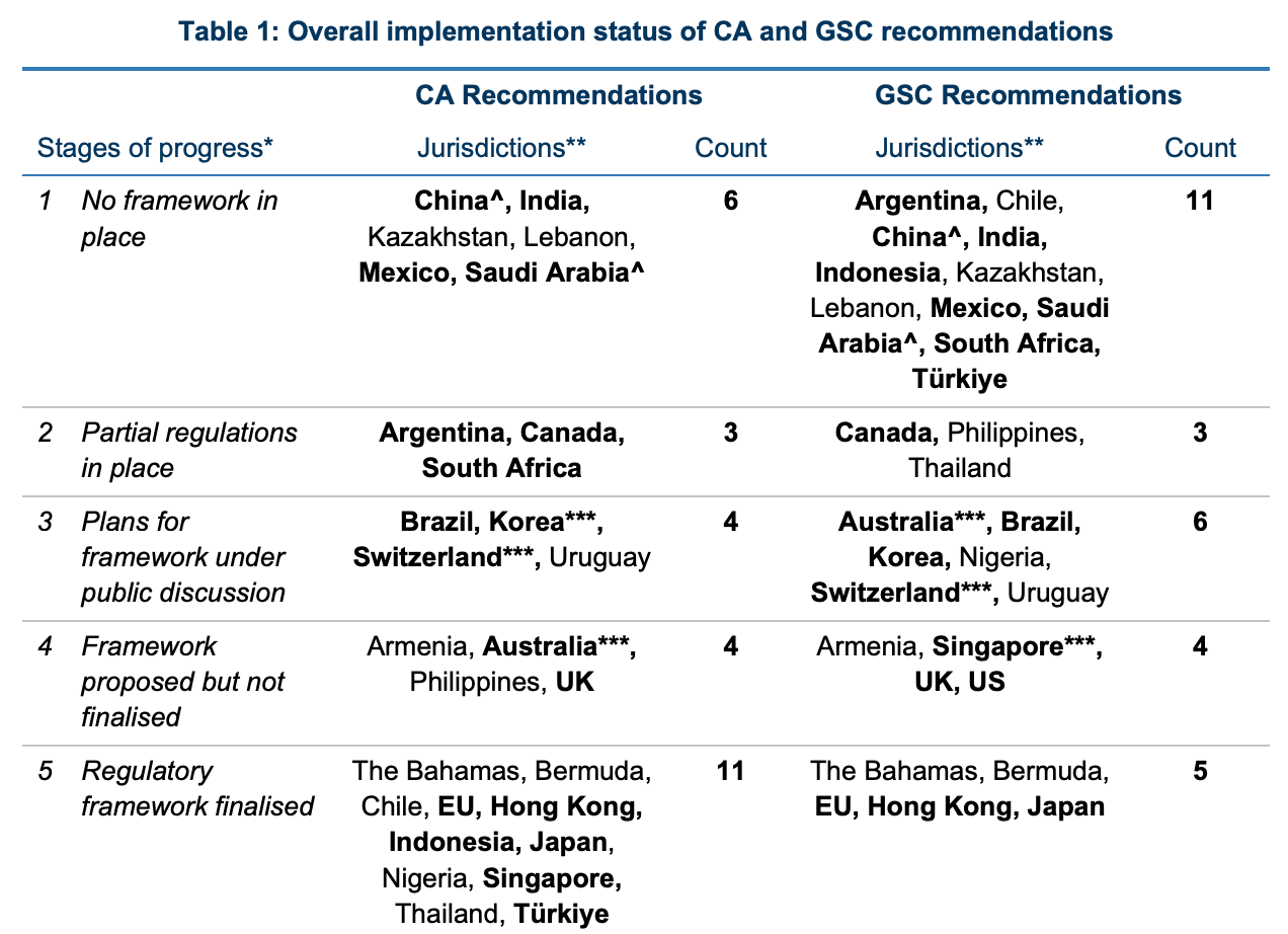 Implementation status of FSB’s policy recommendations in crypto regulation. Source: FSB