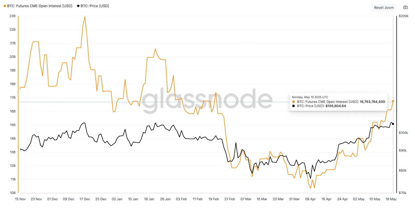 Bitcoin CME futures national OI. Source: CryptoQuant