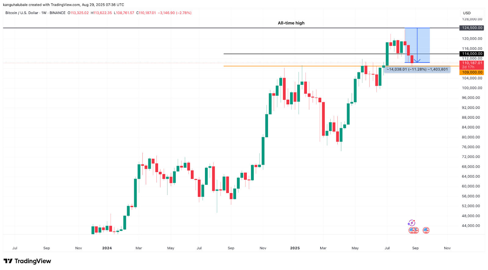 BTC/USD weekly chart. Source: Cointelegraph/ TradingView