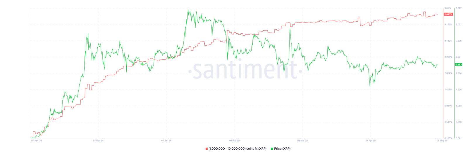 Percentage of addresses holding between 1M and 100M XRP. Source: Santiment