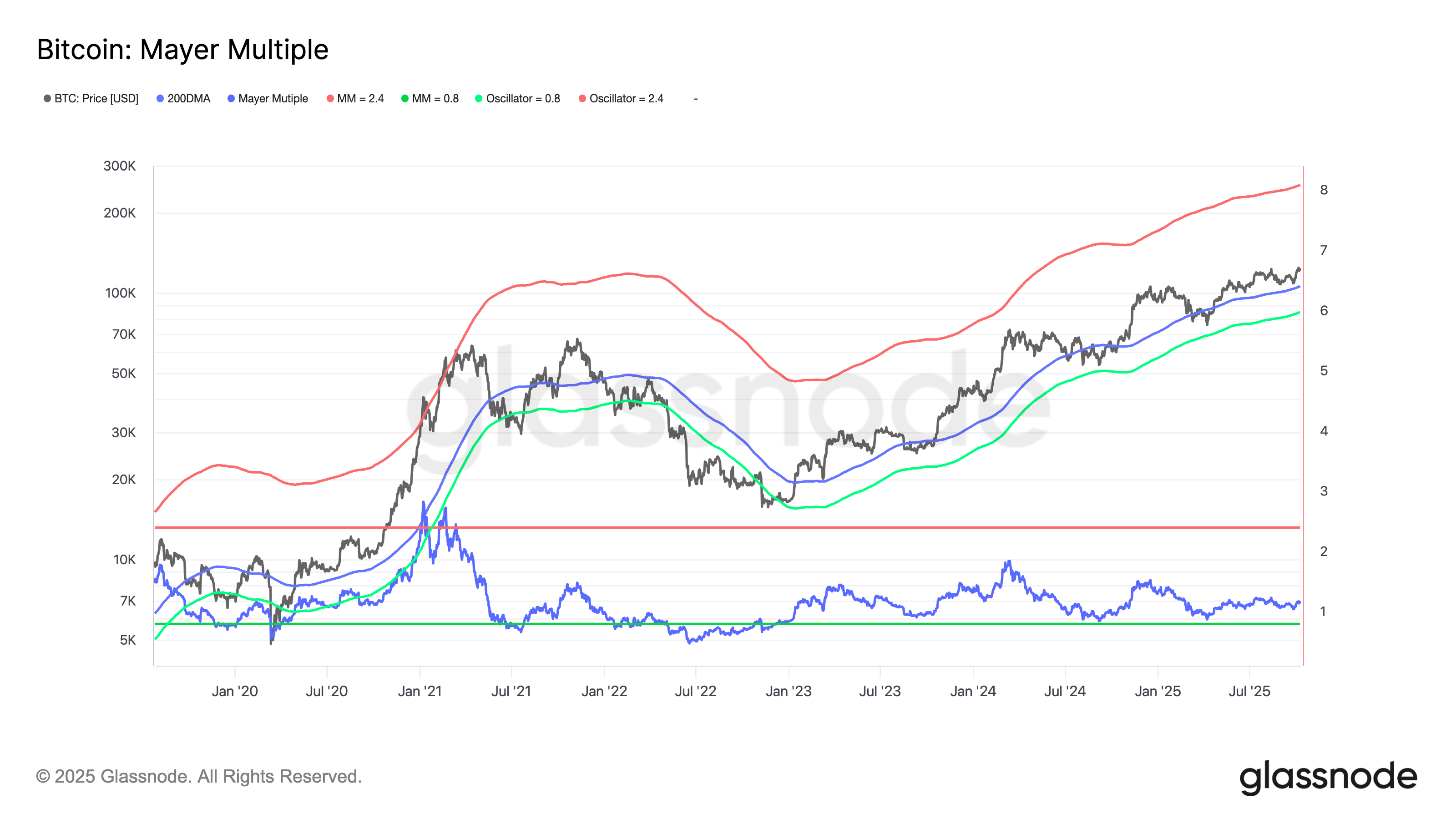 Bitcoin Mayer Multiple. Source: Glassnode