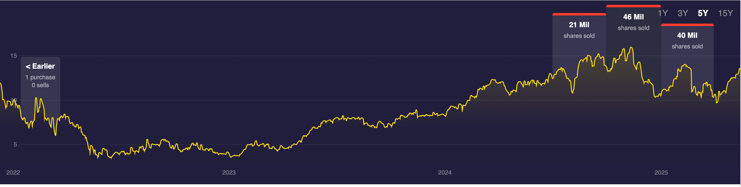 Berkshire Hathaway's Nu Holdings Ltd stake vs. NU price. Source: Stock Circle