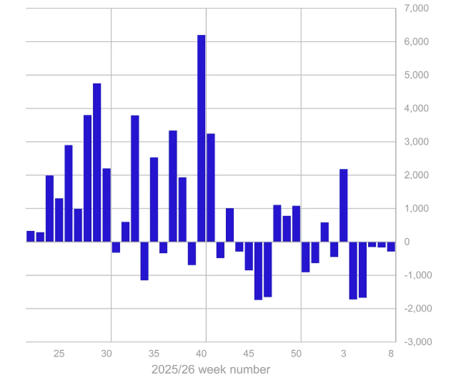Weekly crypto flows (in millions of US dollars). Source: CoinShares