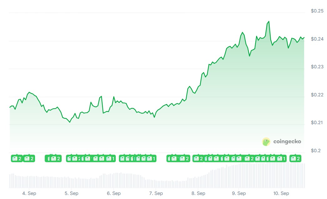 Dogecoin climbs ahead of its US ETF debut. Source: CoinGecko