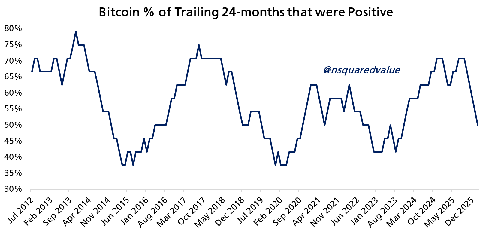 Trailing positive BTC price months. Source: Timothy Peterson/X