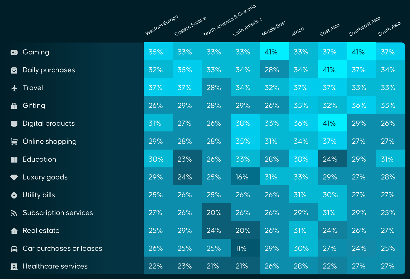 Percentage of crypto wallet use cases across different regions. Source: Bitget Wallet onchain report