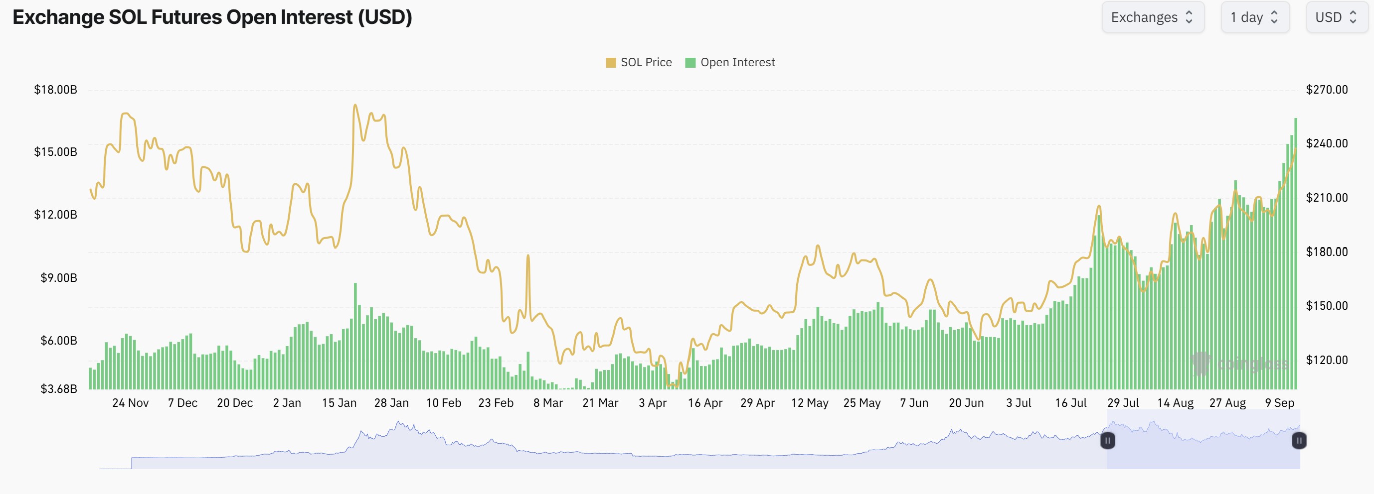 SOL futures open interest. Source: CoinGlass