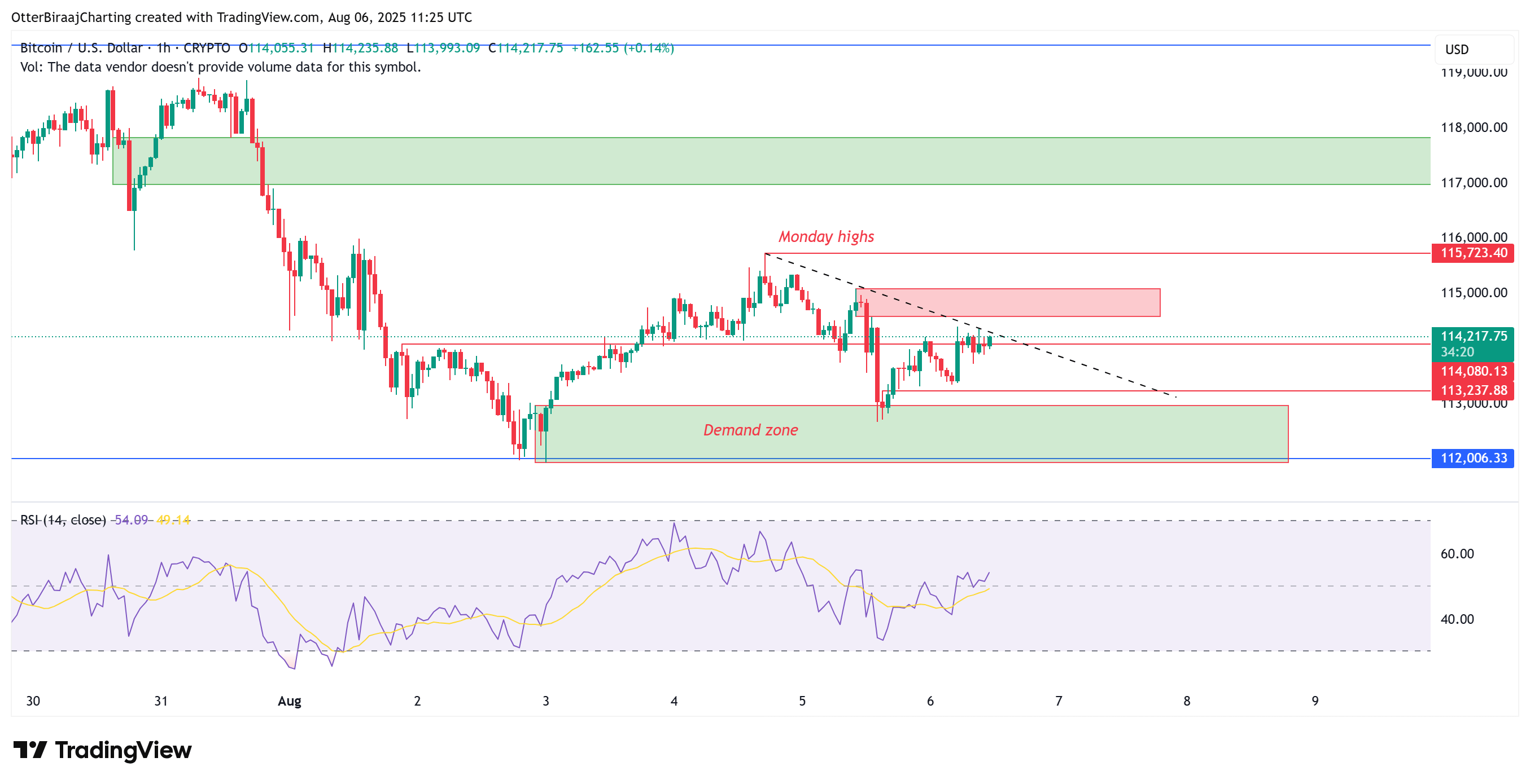 Bitcoin one-hour chart. Source: Cointelegraph/TradingView