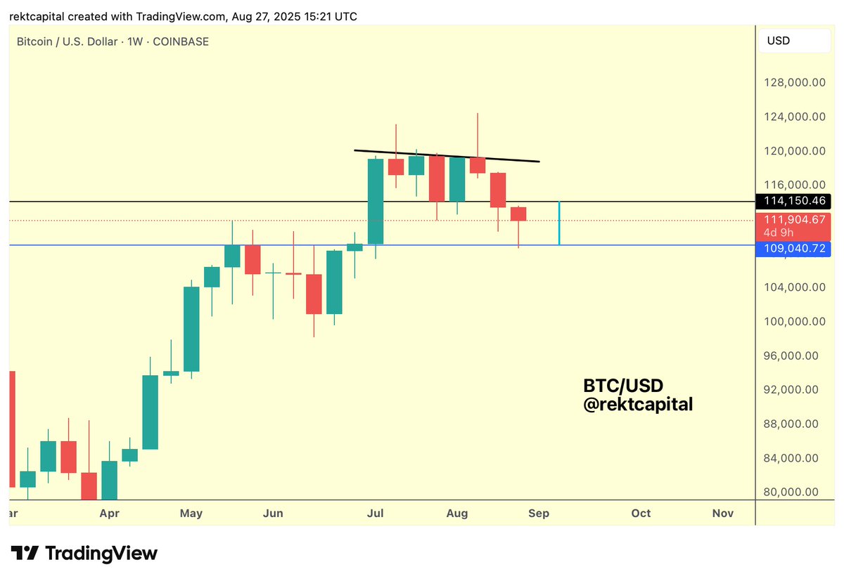 BTC/USD weekly chart. Source: Rekt Capital