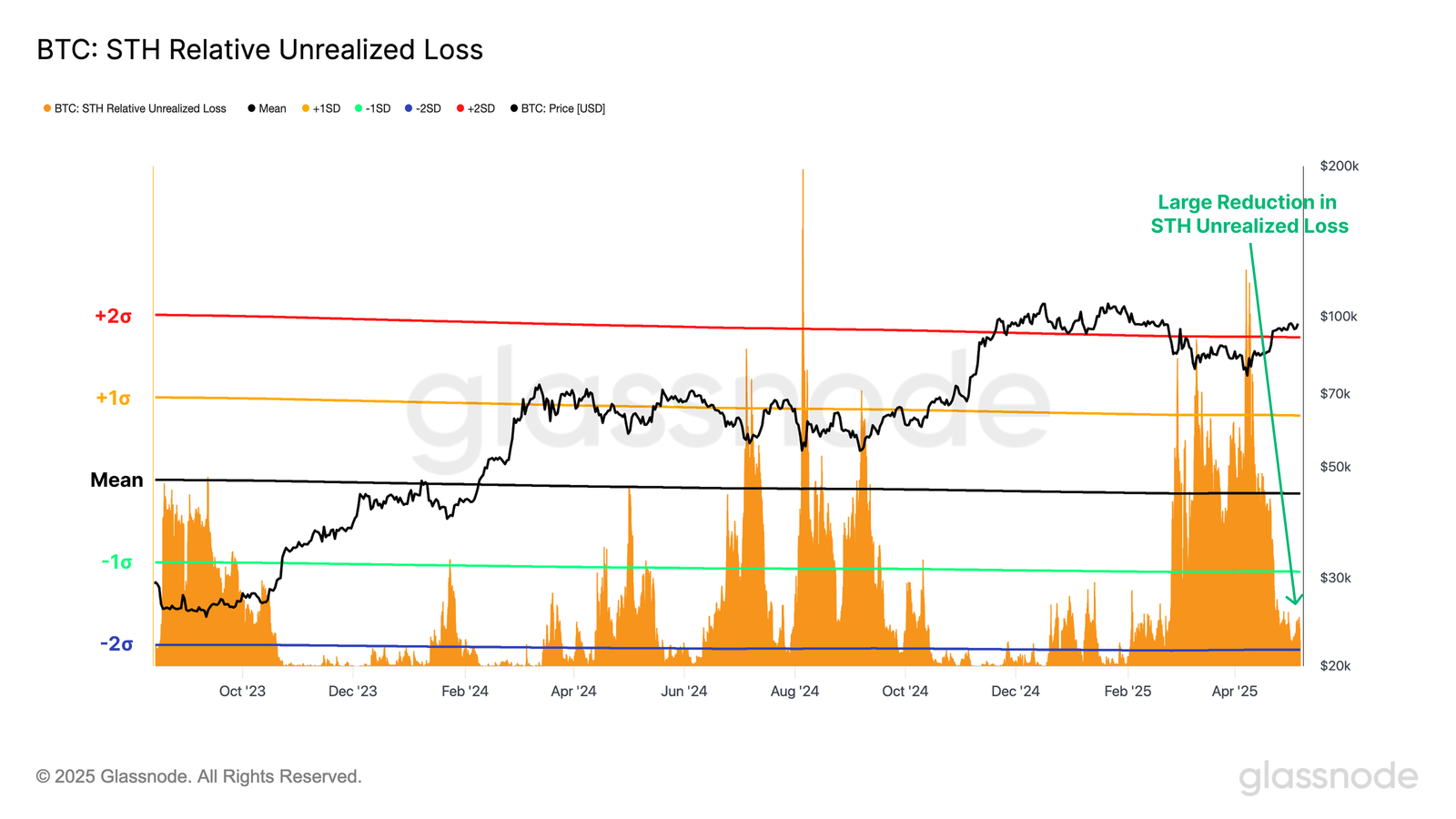 BTC short-term holders’ relative unrealized loss. Source: Glassnode