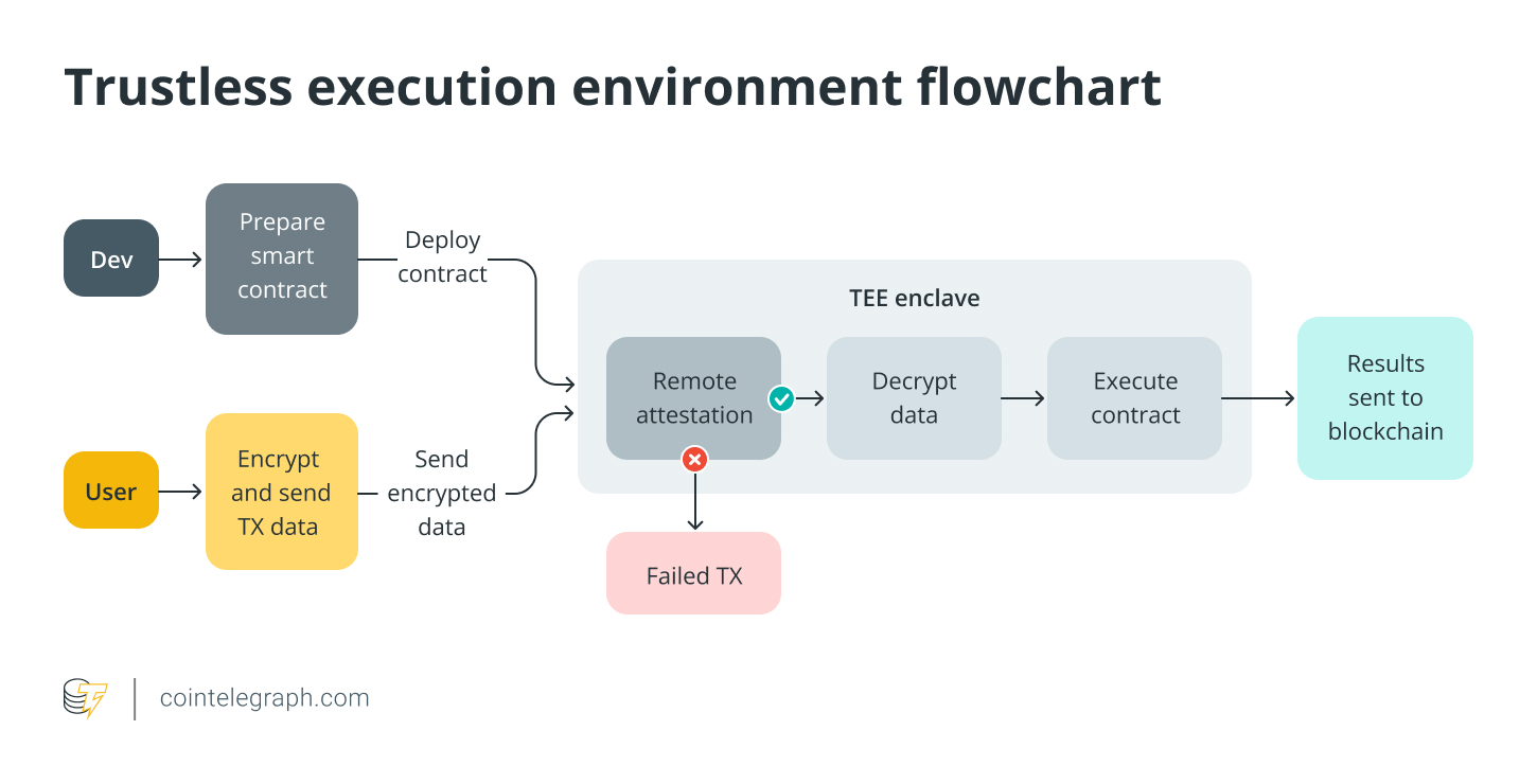 Trusted Execution Environments (TEE) explained: The future of secure blockchain applications