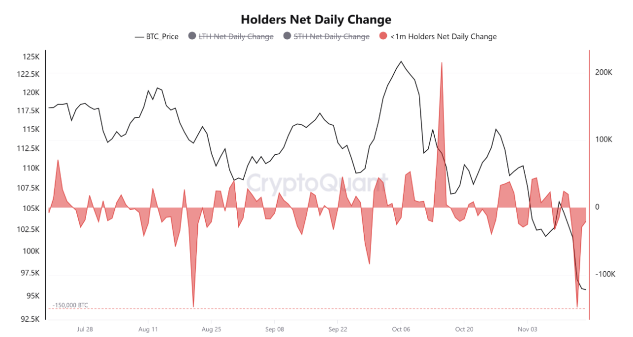 Bitcoin holders net daily change. Source: CryptoQuant