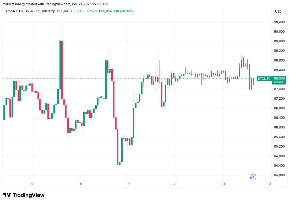 BTC/USD one-hour chart. Source: Cointelegraph/TradingView