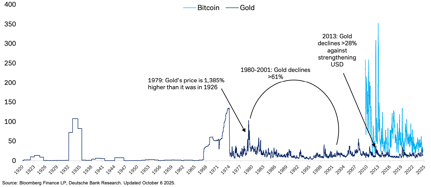 Bitcoin vs gold 30-day volatility. Source: Deutsche Bank