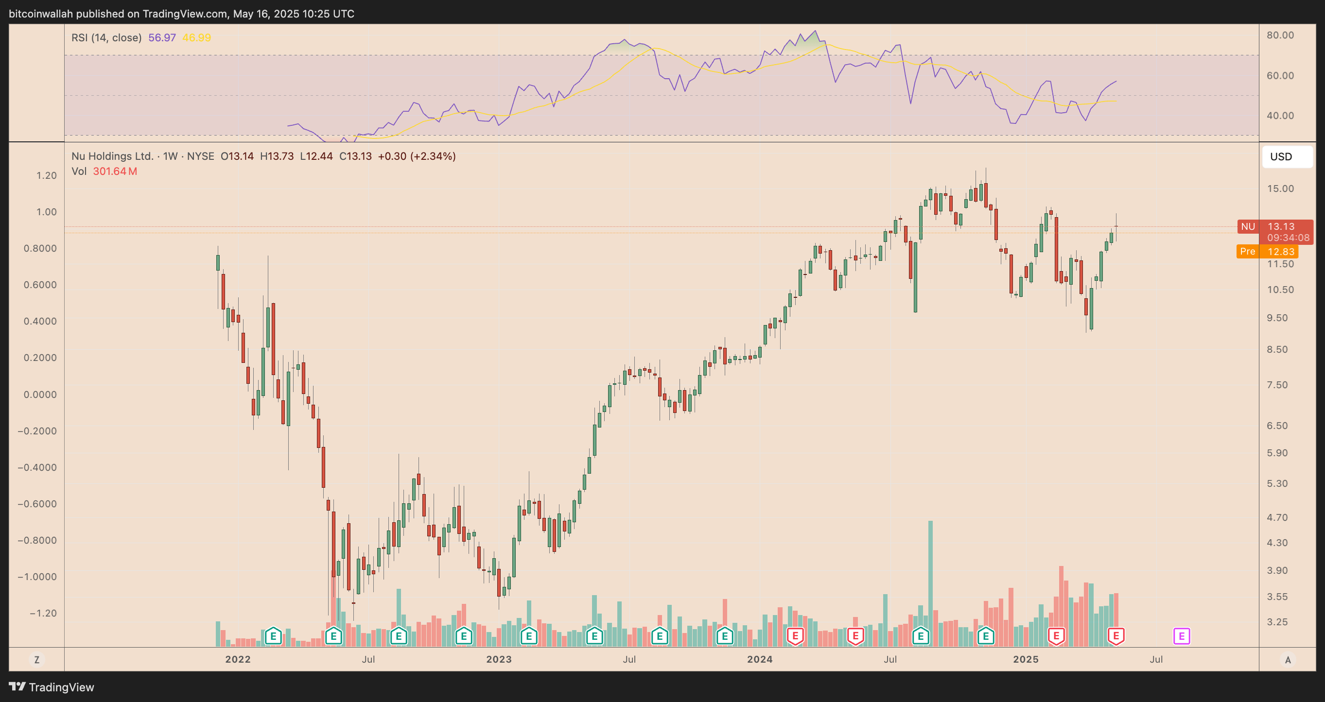 NU weekly performance chart. Source: TradingView