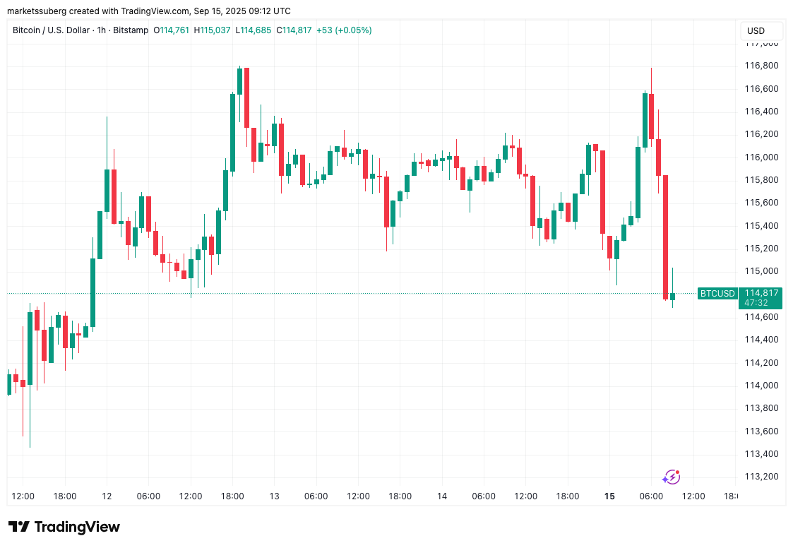 BTC/USD one-hour chart. Source: Cointelegraph/TradingView