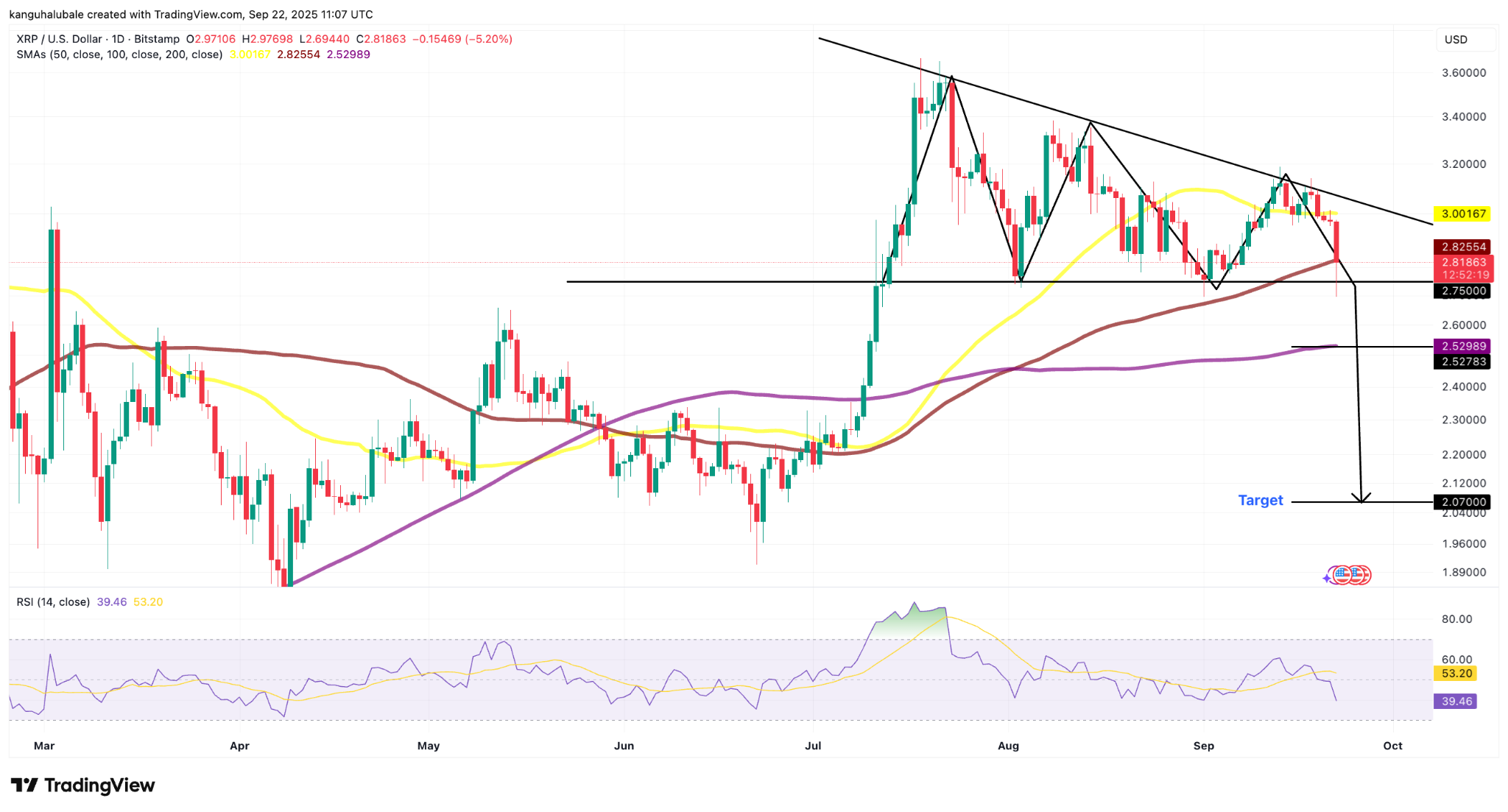 XRP/USD daily chart. Source: Cointelegraph/ TradingView