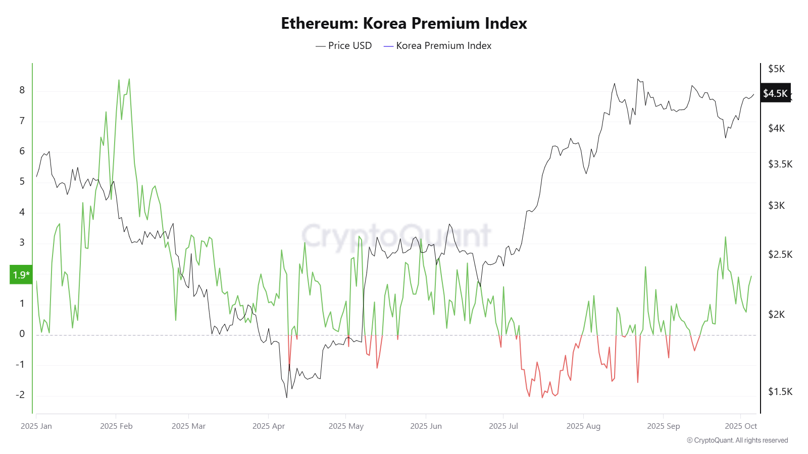 Ethereum: Korea Premium Index, year-to-date chart. Source: CryptoQuant