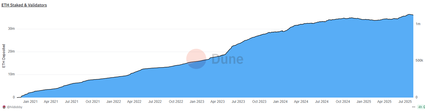 Ether staked and validators since November 2020. Source: Dune