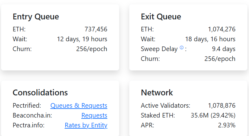 Ether validator and exit queue. Source: validatorqueue.com