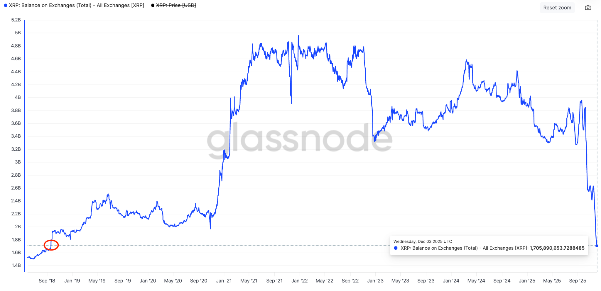 XRP reserve on exchanges. Source: Glassnode