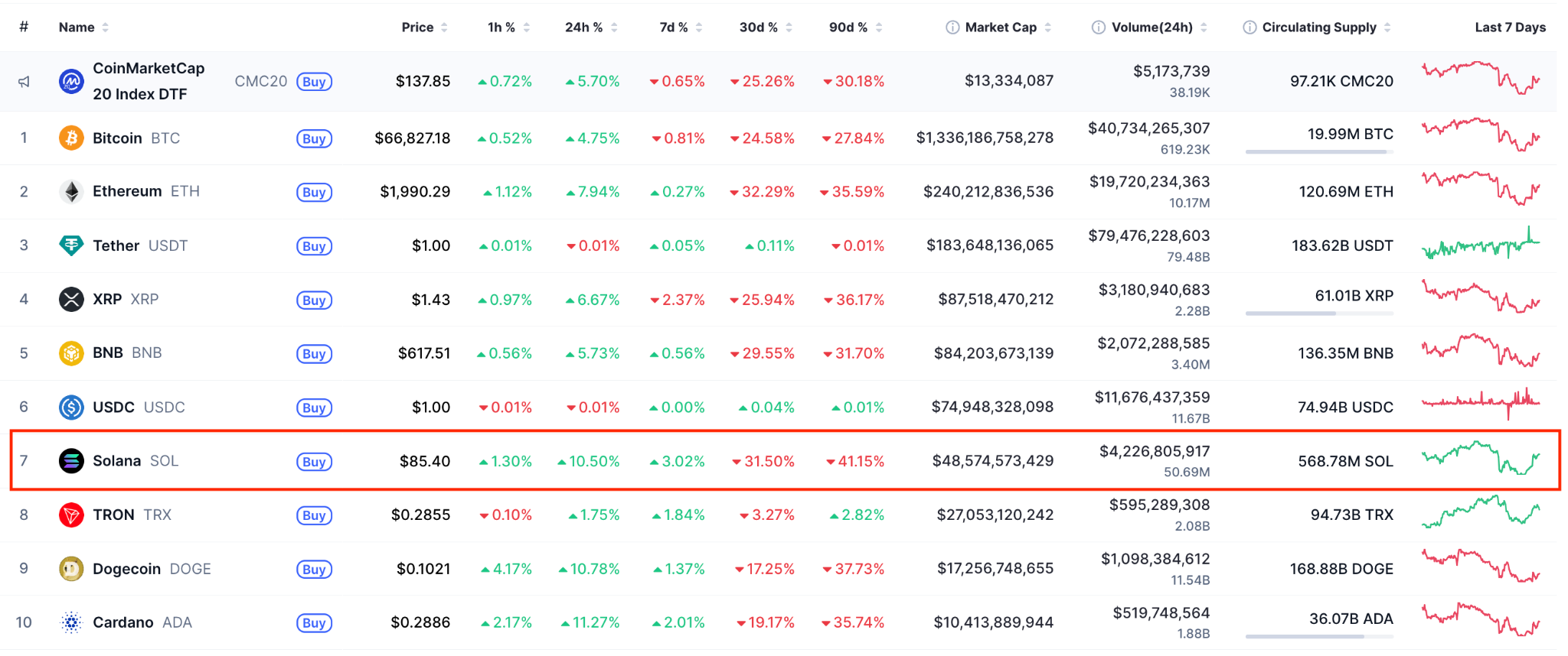 Performance of top-cap cryptocurrencies: Source: CoinMarketCap