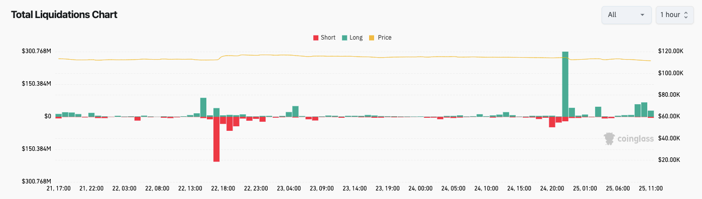 Crypto liquidations (screenshot). Source: CoinGlass