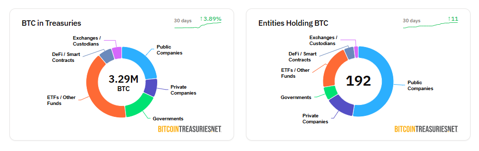 Corporate Bitcoin treasuries are increasingly popular. Source: Bitcointreasuries.net