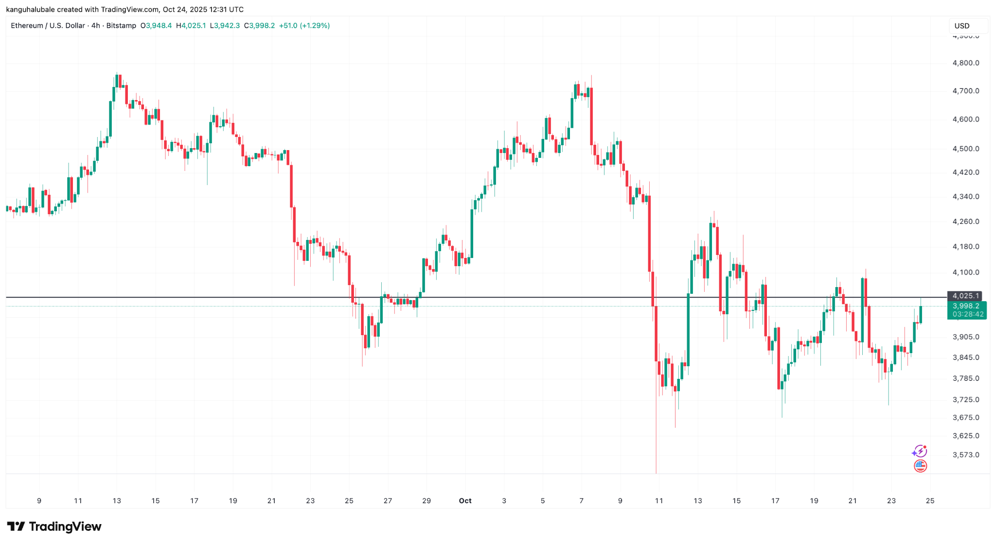 ETH/USD four-hour chart. Cointelegraph/ Tradingview
