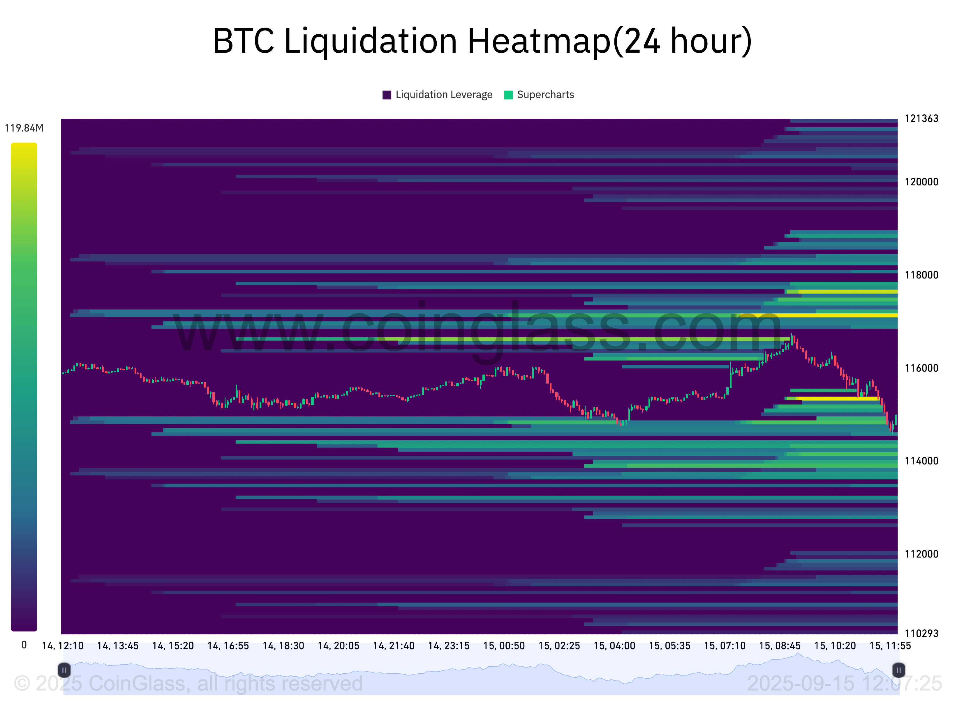 BTC liquidation heatmap. Source: CoinGlass