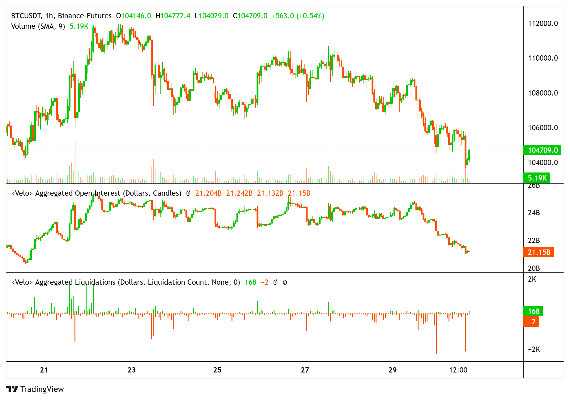 Bitcoin price, aggregated open interest, and liquidation. Source: Velo.data