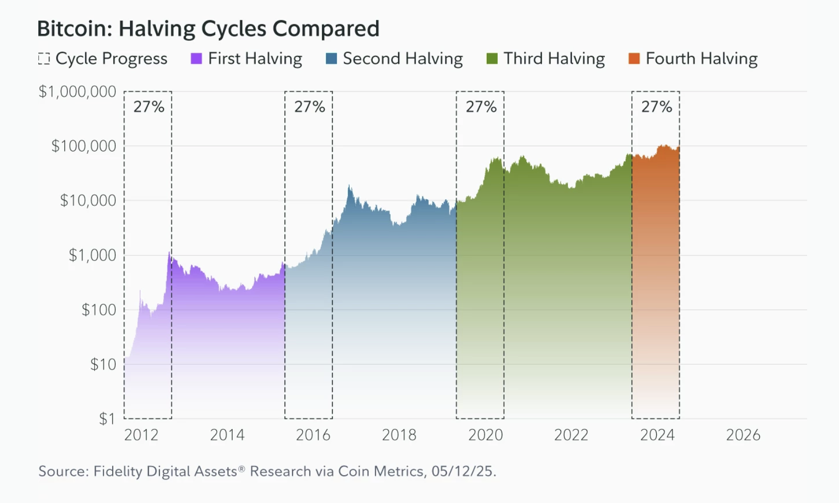 Bitcoin: halving cycles compared. Source: Fidelity Digital Assets