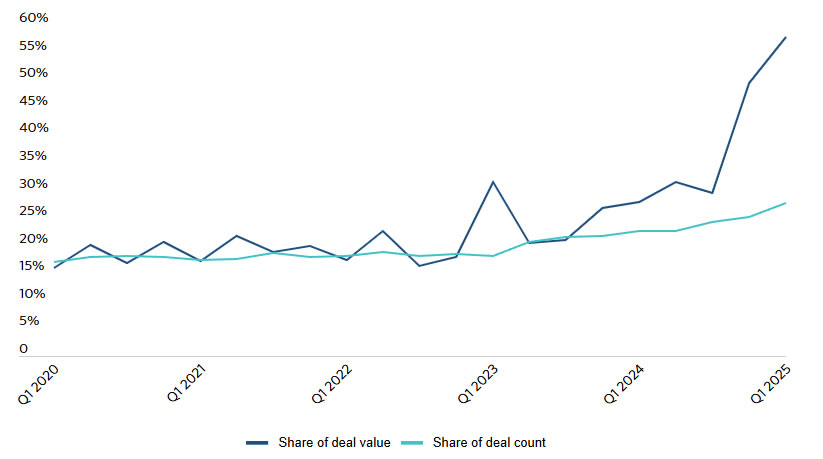 AI’s share of global VC deals has risen significantly since 2021. Source: PitchBook