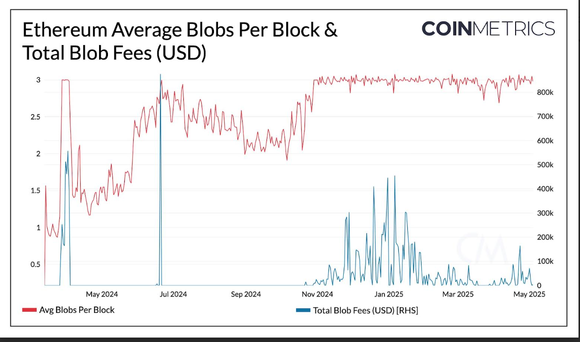 Average blobs per block and their total blob fees (USD) on Ethereum. Source: CoinMetrics
