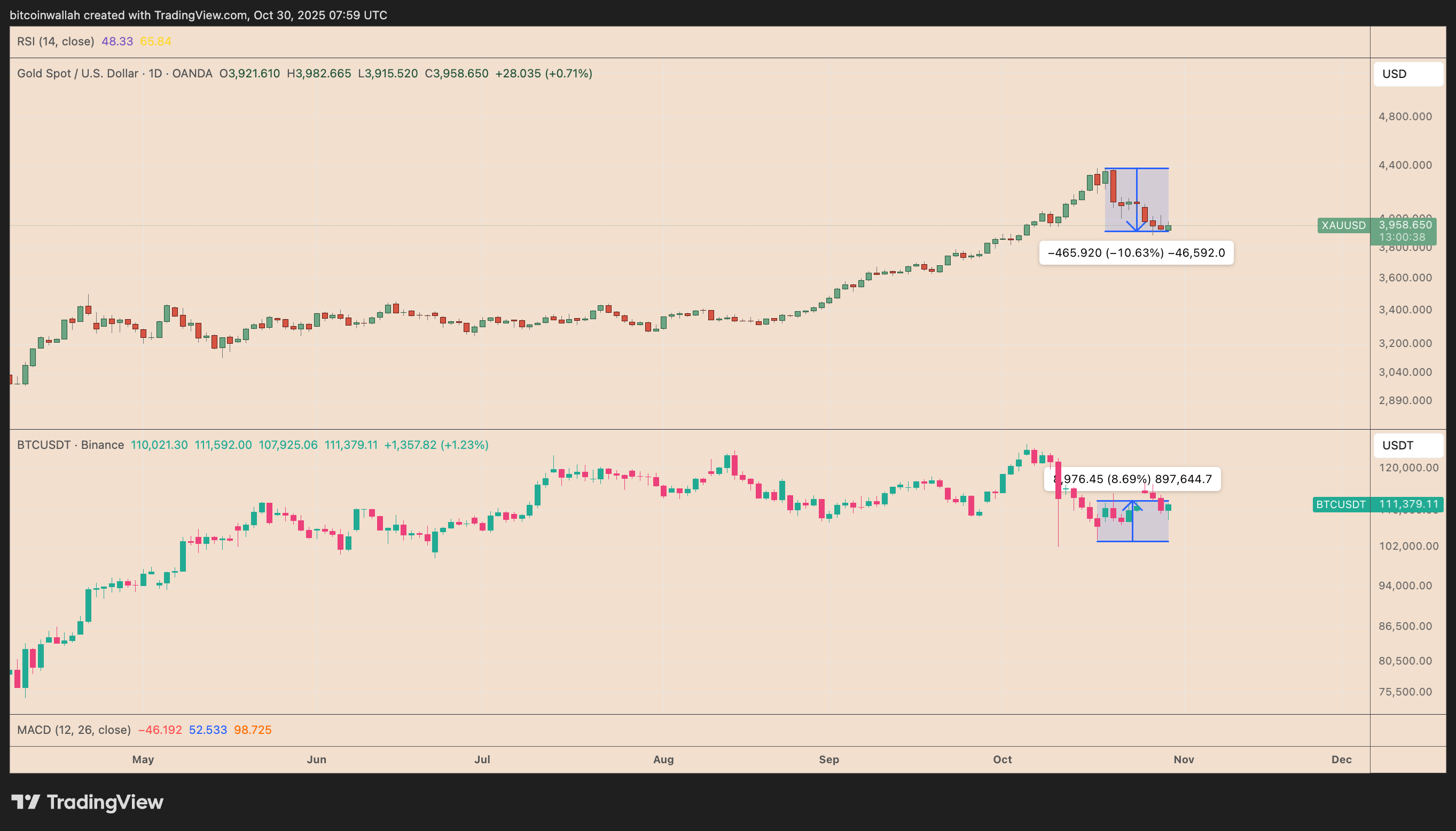 XAU/USD vs. BTC/USDT daily chart comparison. Source: TradingView