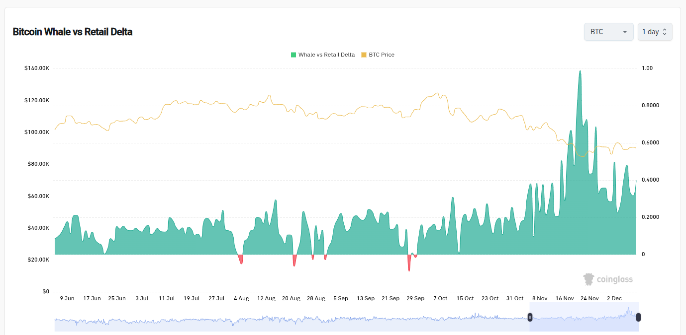 Bitcoin whales vs. retail delta (screenshot). Source: CoinGlass