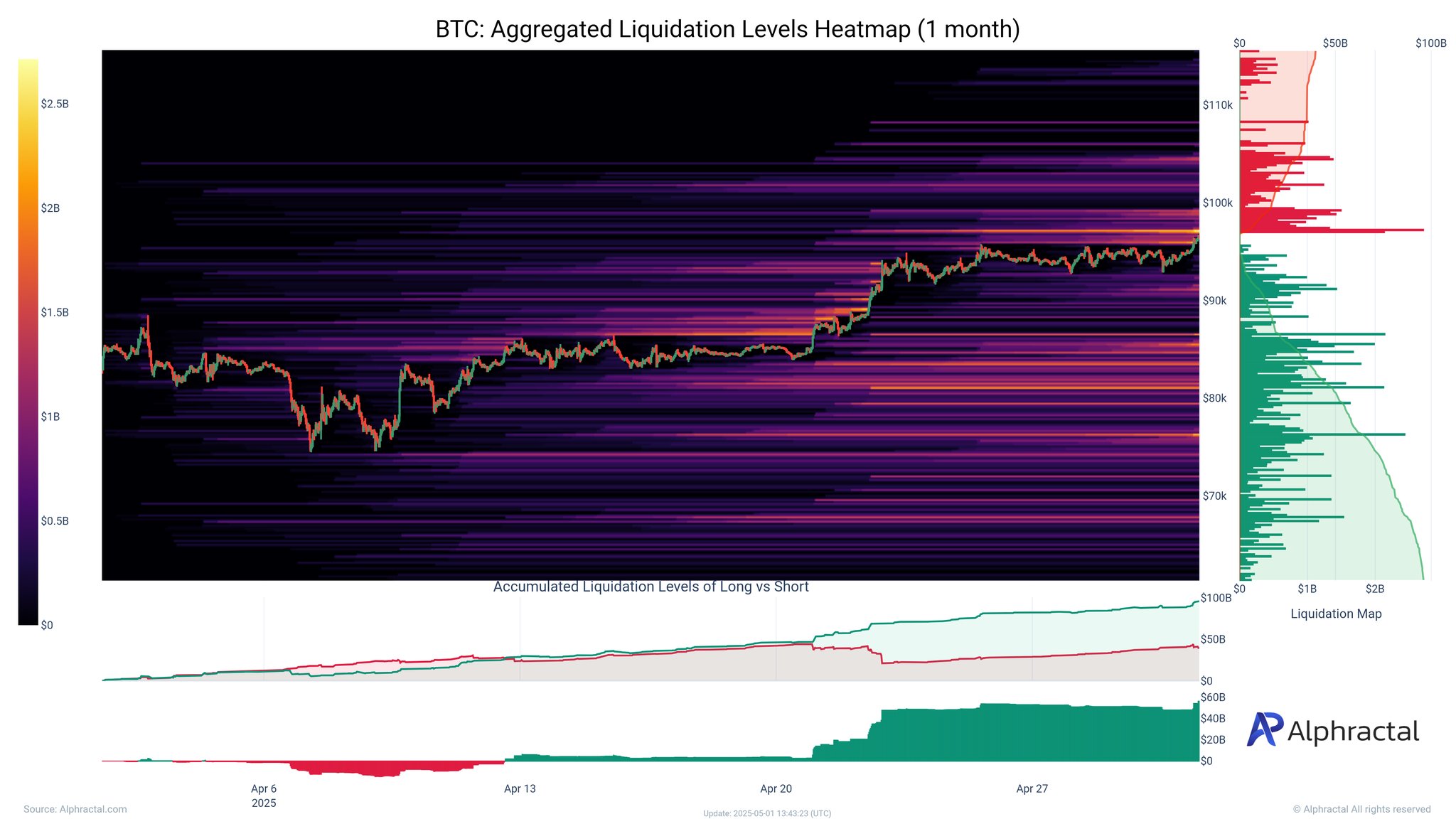 Bitcoin aggregated liquidation heatmap. Source: X.com