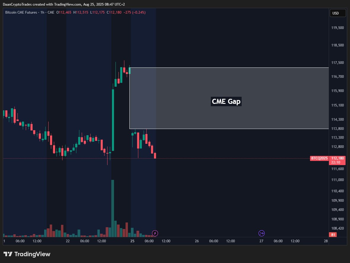 CME Bitcoin futures one-hour chart. Source: Daan Crypto Trades/X
