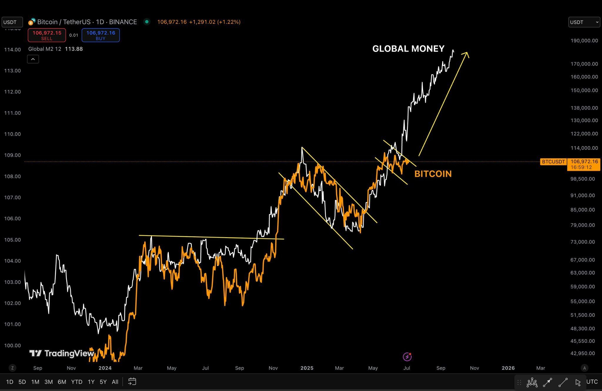 BTC/USD vs. global M2 money supply. Source: Cointelegraph/X