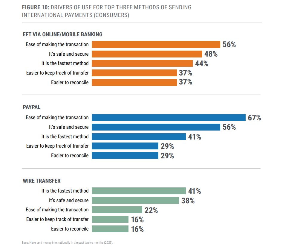 Ease of use and security were top priorities for international payment users. Source: Payments Canada