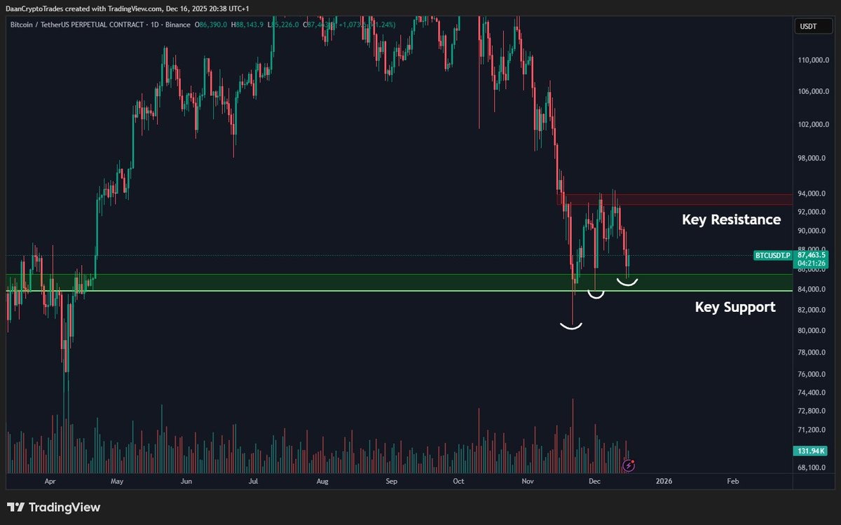 BTC/USD daily chart. Source: Daan Crypto Trades