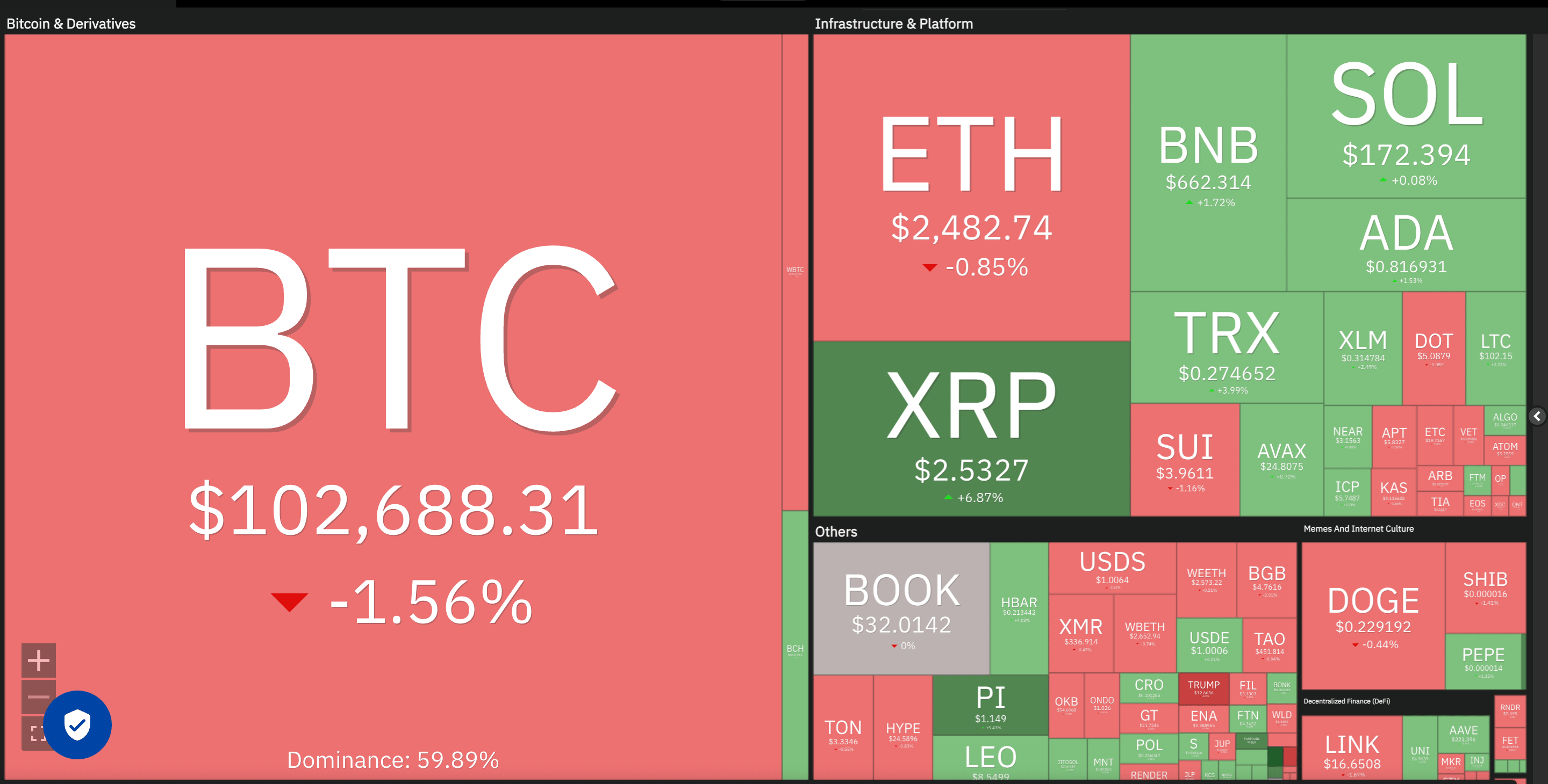 Crypto market data daily view. Source: Coin360