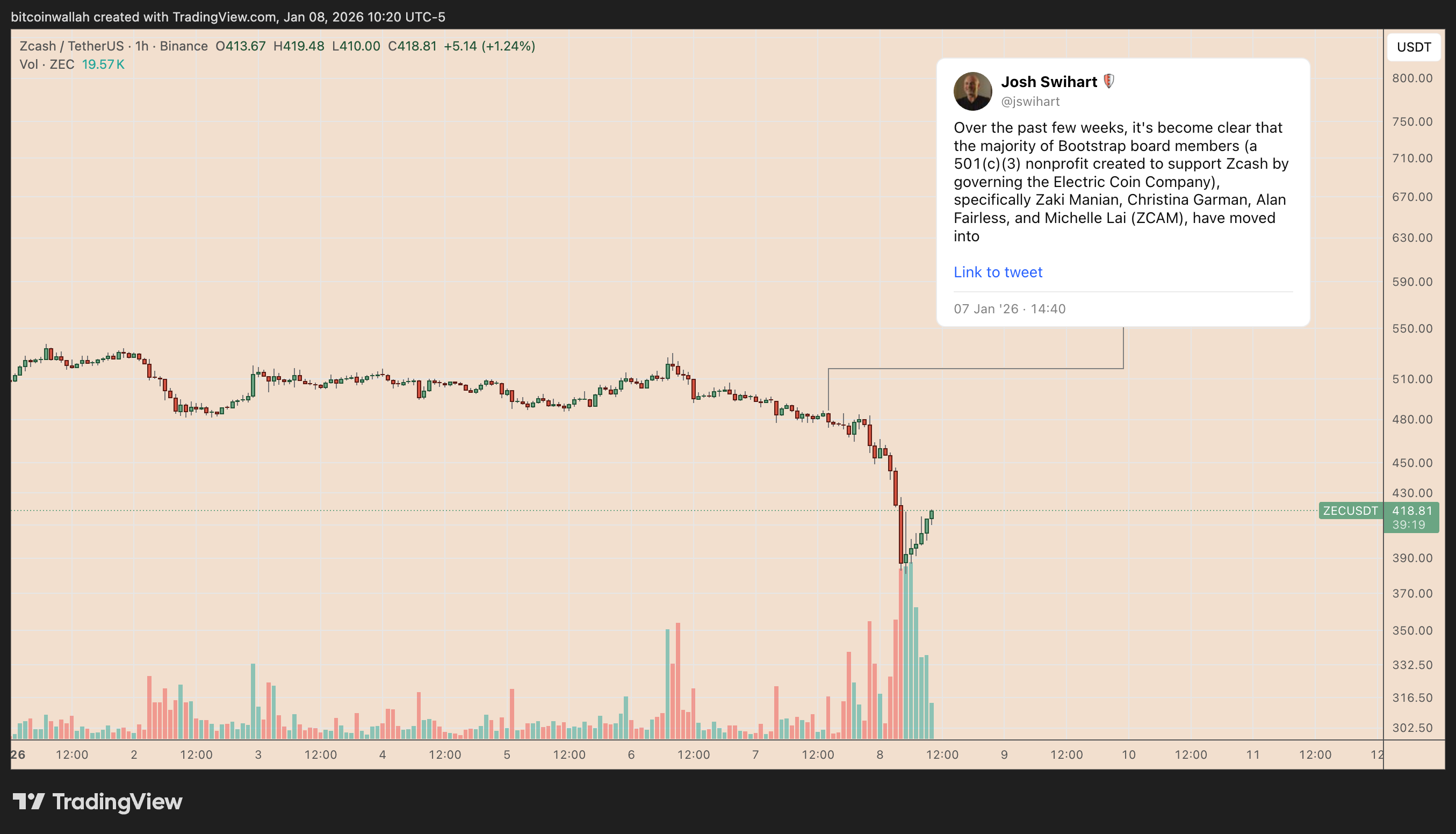 ZEC/USD hourly price chart. Source: TradingView
