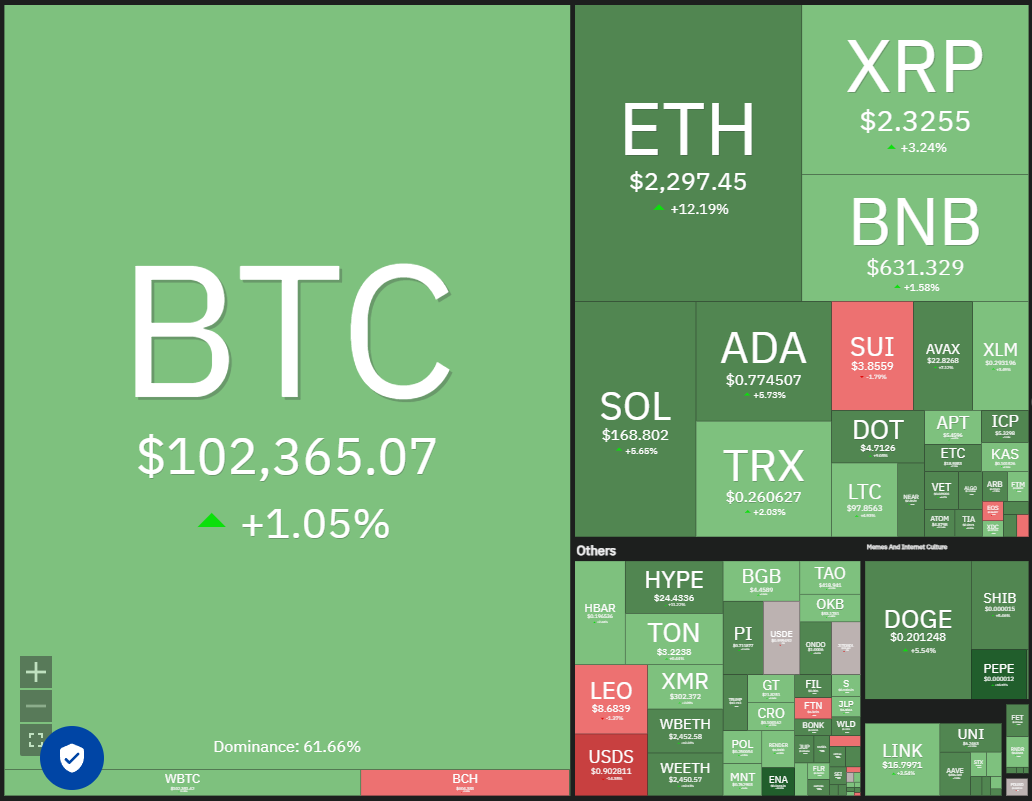 Crypto market data daily view. Source: Coin360