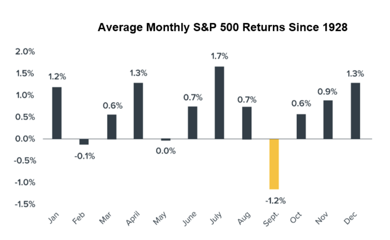S&P 500 average monthly returns since 1928. Source: Bloomberg