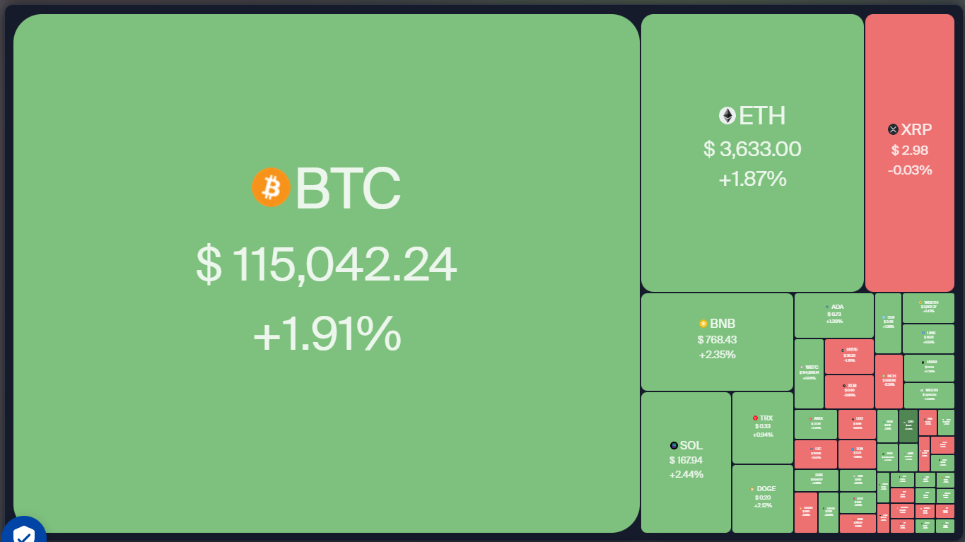 Crypto market data daily view. Source: Coin360