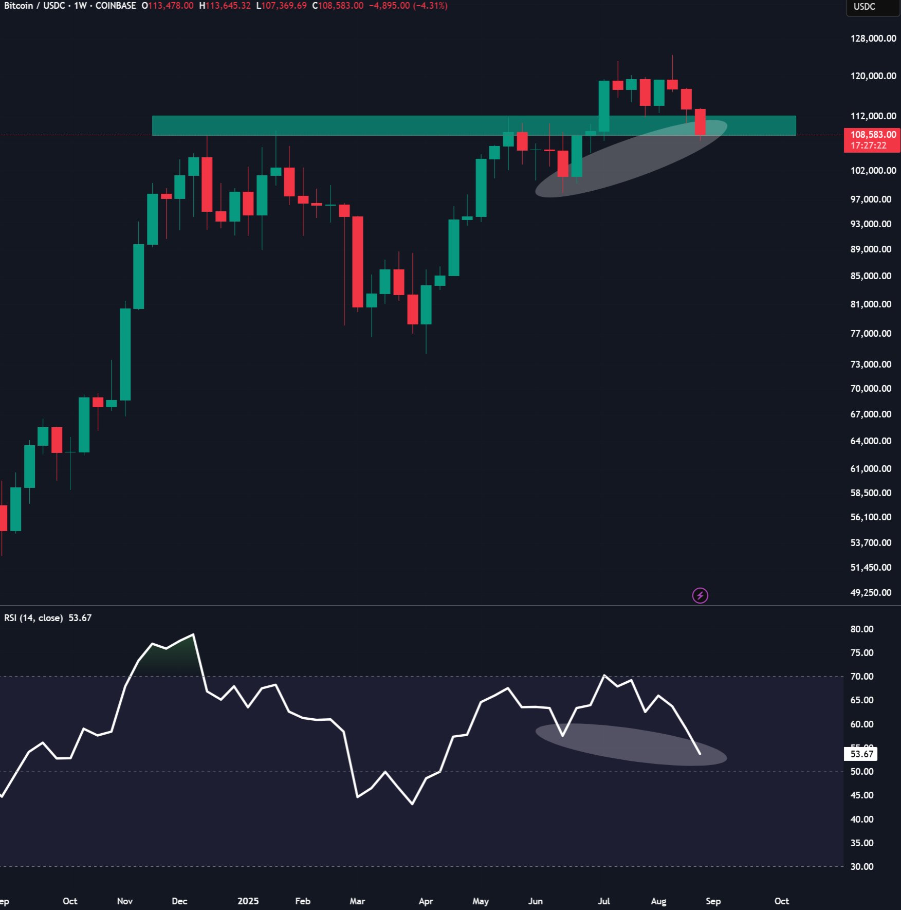 BTC/USD weekly price chart. Source: TradingView/ZYN