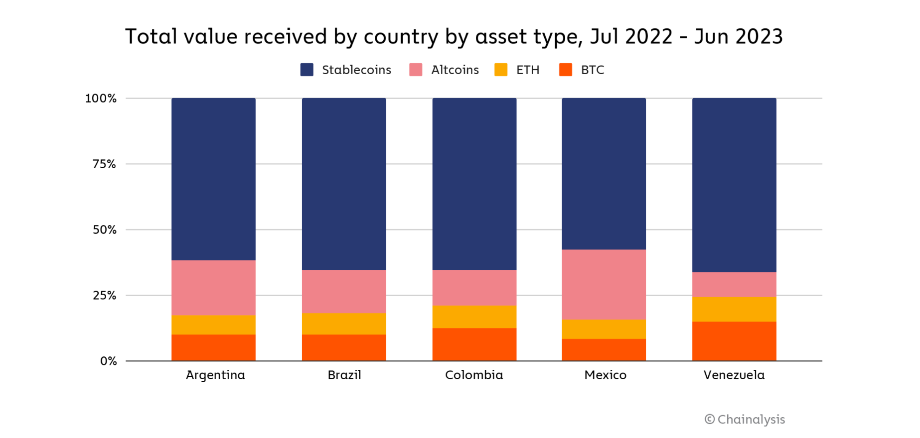 Stablecoins dominate crypto transactions in South America. Source: Chainalysis