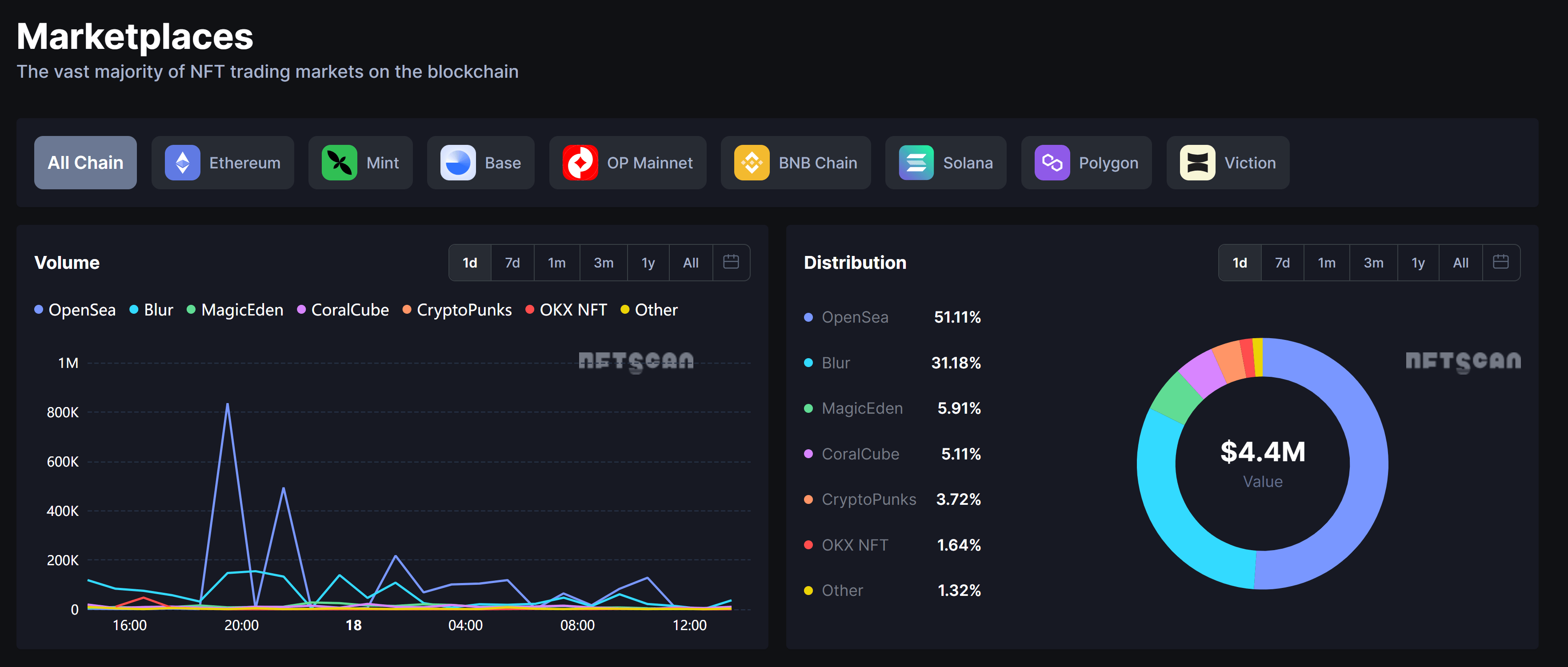 OpenSea reclaims its lead in NFT market. Source: NFTScan